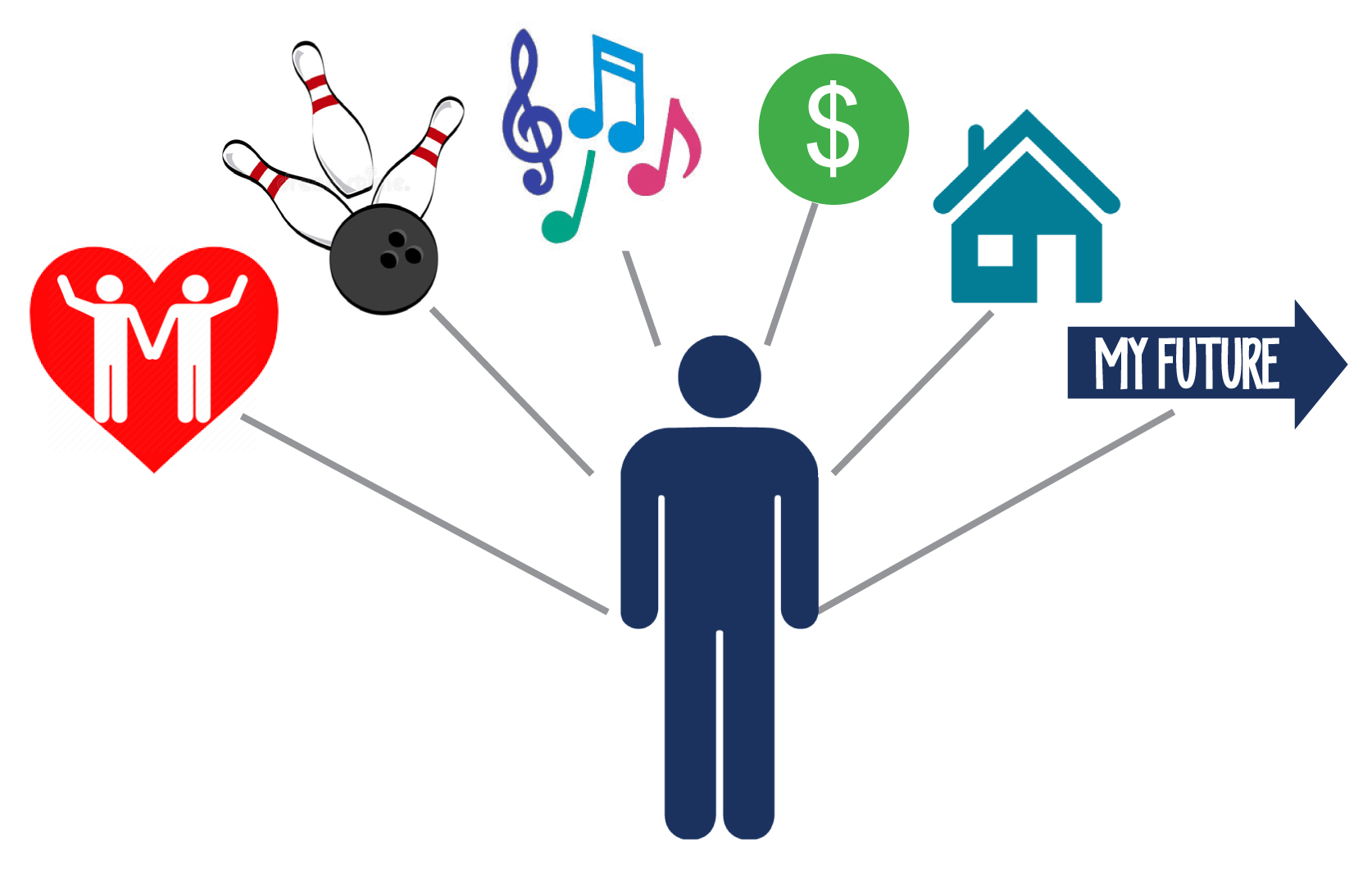 Graphic showing outline of person and clip art showing love recreation music money house and future